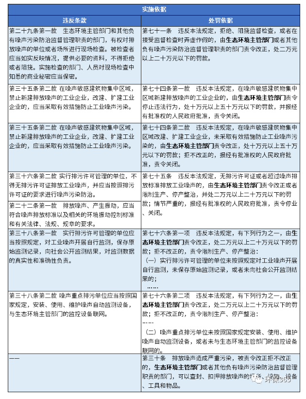 《噪聲污染防治法》主要執(zhí)法事項目錄.png