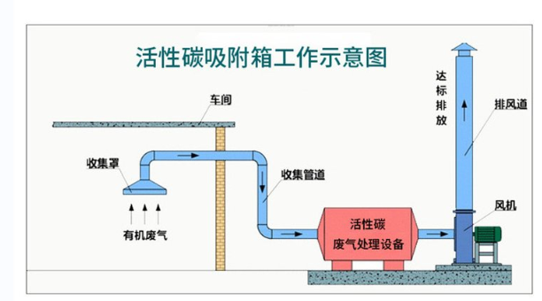 活性炭吸附塔，活性炭吸附塔工作示意圖