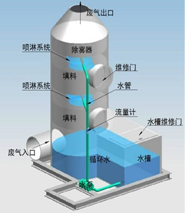 VOCs治理